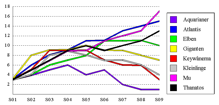 SC-Entwicklung (Chart, 7 KB)