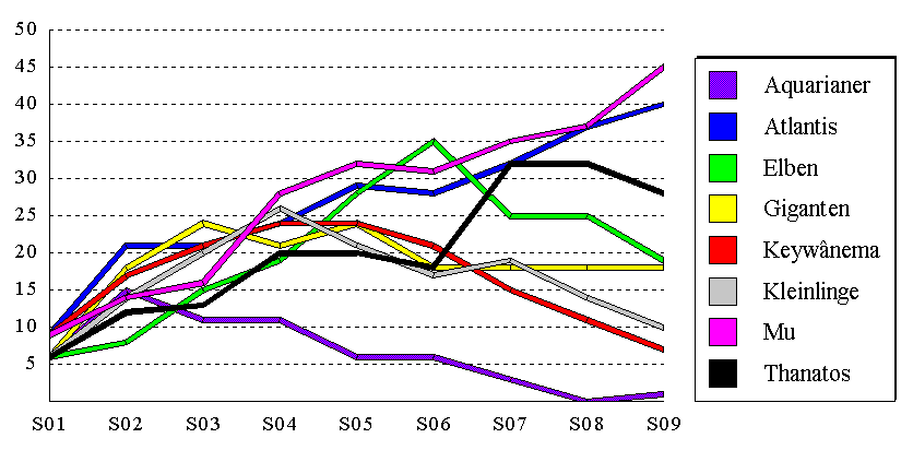 VP-Entwicklung (Chart, 9 KB)